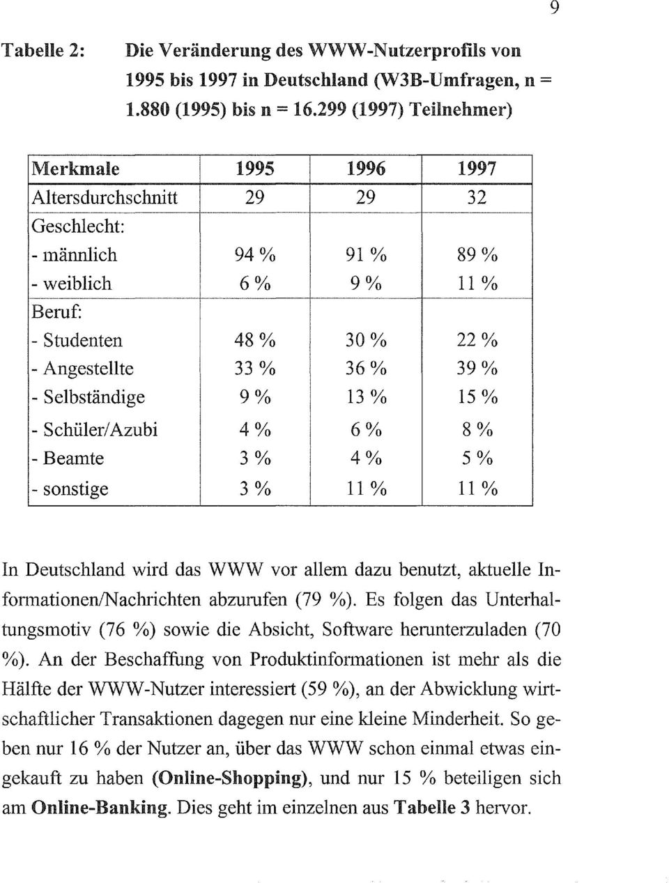 Selbständige 9% 13 % 15 % - Schüler/ Azubi 4% 6% 8 0/0 - Beamte 3% 4% 5% - sonstige 3% 11 % 11 % In Deutschland wird das WWW vor allein dazu benutzt, aktuelle InfonnationenlNachrichten abzurufen (79