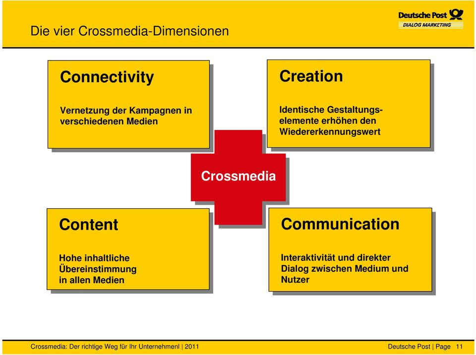 Wiedererkennungswert Crossmedia Content Hohe Hohe inhaltliche inhaltliche Übereinstimmung Übereinstimmung in in allen allen Medien