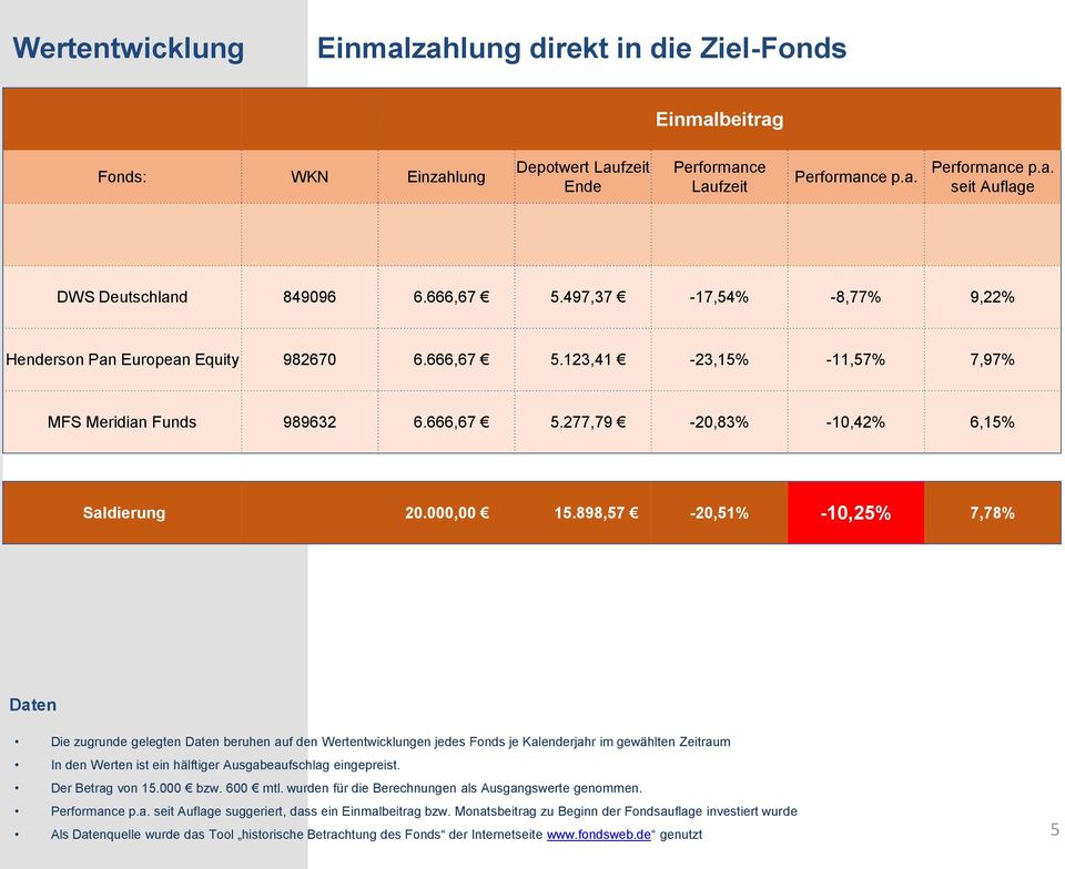 898,57-20,51% -10,25% 7,78% Daten Die zugrunde gelegten Daten beruhen auf den Wertentwicklungen jedes Fonds je Kalenderjahr im gewählten Zeitraum In den Werten ist ein hälftiger Ausgabeaufschlag