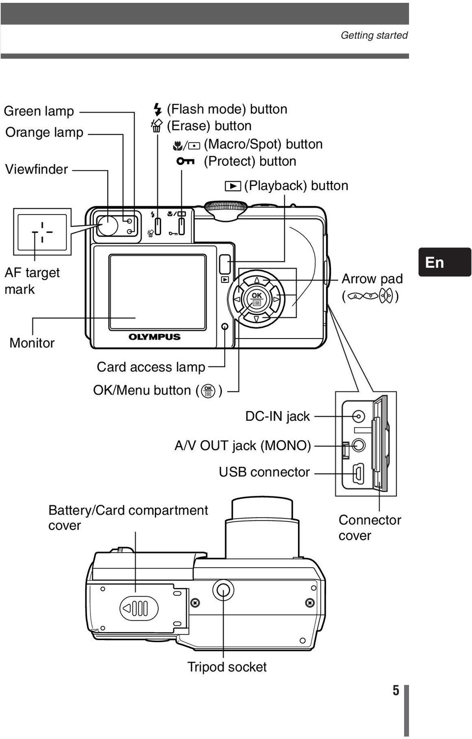 Arrow pad ( ) En Monitor Card access lamp OK/Menu button ( ) DC-IN jack A/V OUT