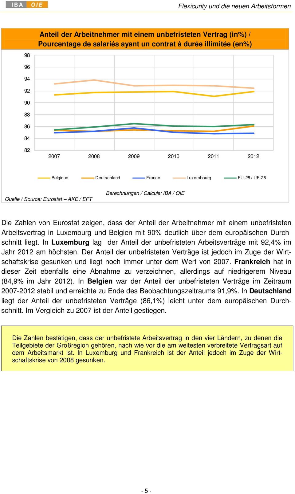 unbefristeten Arbeitsvertrag in Luxemburg und Belgien mit 90% deutlich über dem europäischen Durchschnitt liegt.