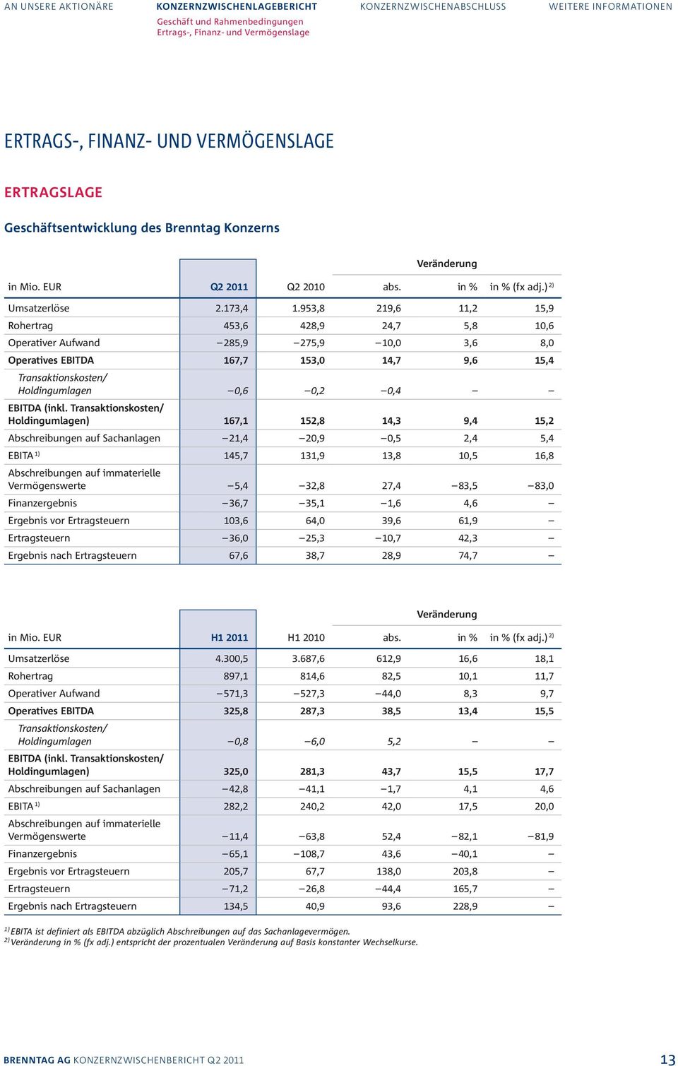 953,8 219,6 11,2 15,9 Rohertrag 453,6 428,9 24,7 5,8 10,6 Operativer Aufwand 285,9 275,9 10,0 3,6 8,0 Operatives EBITDA 167,7 153,0 14,7 9,6 15,4 Transaktionskosten/ Holdingumlagen 0,6 0,2 0,4 EBITDA