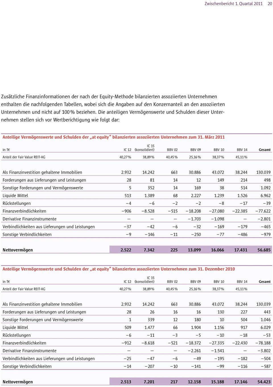 Die anteiligen Vermögenswerte und Schulden dieser Unternehmen stellen sich vor Wertberichtigung wie folgt dar: Anteilige Vermögenswerte und Schulden der at equity bilanzierten assoziierten