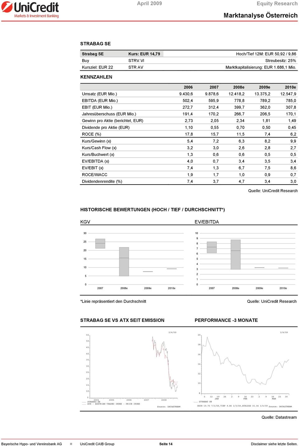 ) 191,4 17,2 266,7 26,5 17,1 Gewinn pro Aktie (berichtet, EUR) 2,73 2,5 2,34 1,81 1,49 Dividende pro Aktie (EUR) 1,,55,7,5,45 ROCE (%) 17,8 15,7 11,5 7,4 6,2 Kurs/Gewinn (x) 5,4 7,2 6,3 8,2 9,9