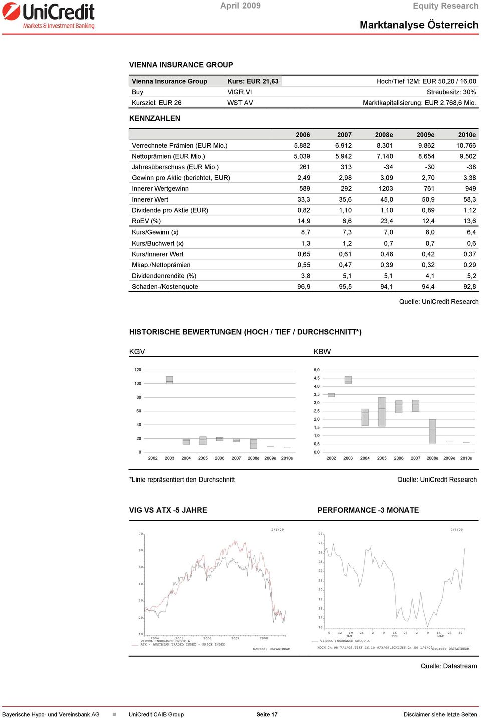 ) 261 313-34 -3-38 Gewinn pro Aktie (berichtet, EUR) 2,49 2,98 3,9 2,7 3,38 Innerer Wertgewinn 589 292 123 761 949 Innerer Wert 33,3 35,6 45, 5,9 58,3 Dividende pro Aktie (EUR),82 1, 1,,89 1,12 RoEV