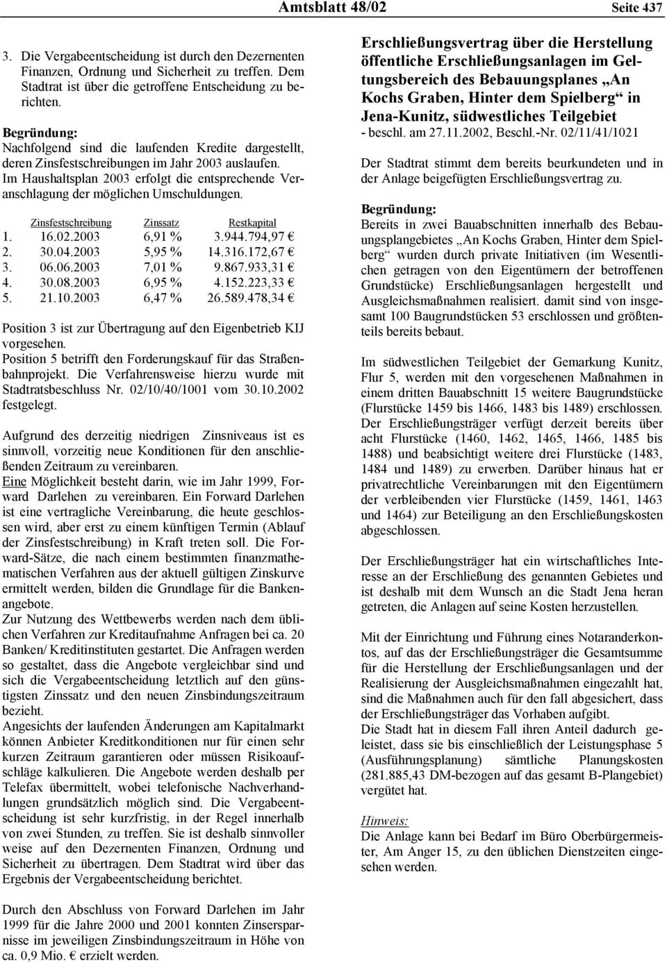 Im Haushaltsplan 2003 erfolgt die entsprechende Veranschlagung der möglichen Umschuldungen. Zinsfestschreibung Zinssatz Restkapital 1. 16.02.2003 6,91 % 3.944.794,97 2. 30.04.2003 5,95 % 14.316.