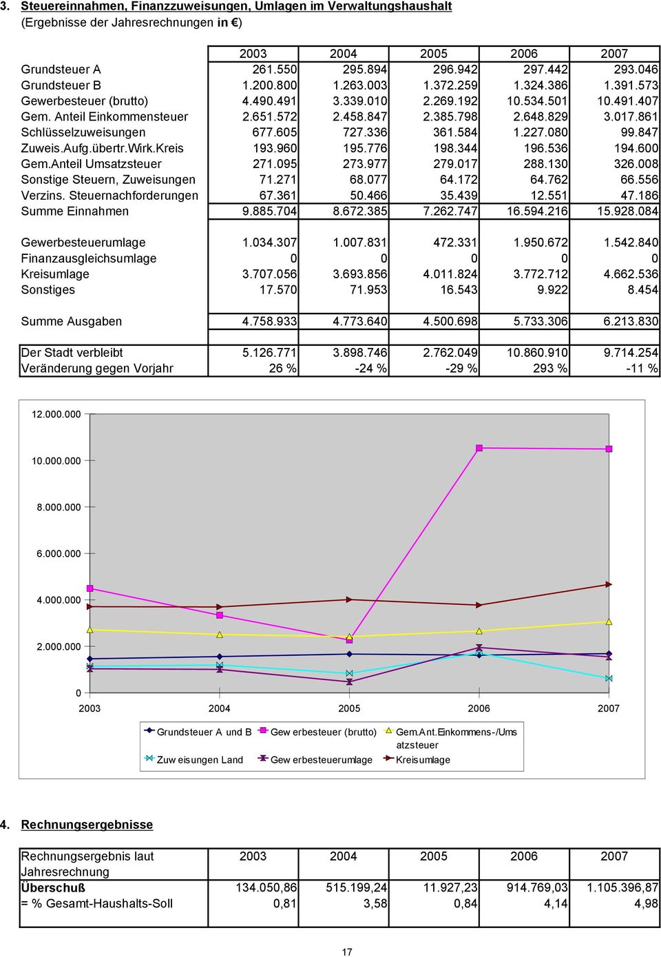 861 Schlüsselzuweisungen 677.65 727.336 361.584 1.227.8 99.847 Zuweis.Aufg.übertr.Wirk.Kreis 193.96 195.776 198.344 196.536 194.6 Gem.Anteil Umsatzsteuer 271.95 273.977 279.17 288.13 326.