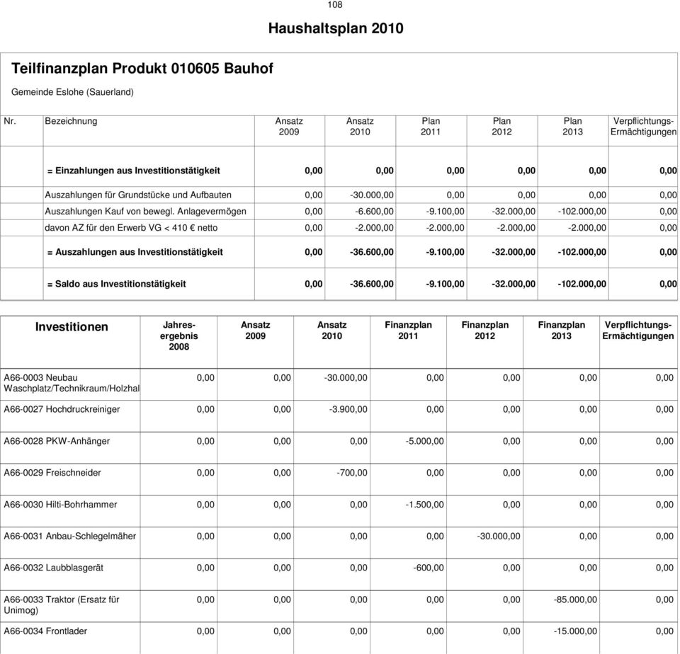 60-9.10-32.00-102.00 Investitionen Jahresergebnis 2008 Finanzplan Finanzplan Finanzplan Verpflichtungs- Ermächtigungen A66-0003 Neubau Waschplatz/Technikraum/Holzhal -30.