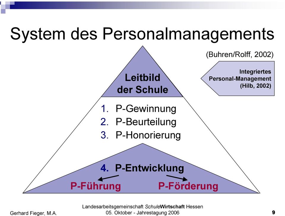 Schule Integriertes Personal-Management (Hilb, 2002) 1.
