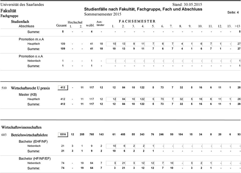praxis - 11 12 510 412 Master (KB) Hauptfach 412 Summe: 412-11 12 117 12 84 10 122 5 73 7 32 5 16 6 11 1 28-11 117 12 12 84 10 122 5 73 7 32 5 16 6 11 1 28 117 12 84 10 122 5 73 7 32 5 16 6 11 1 28