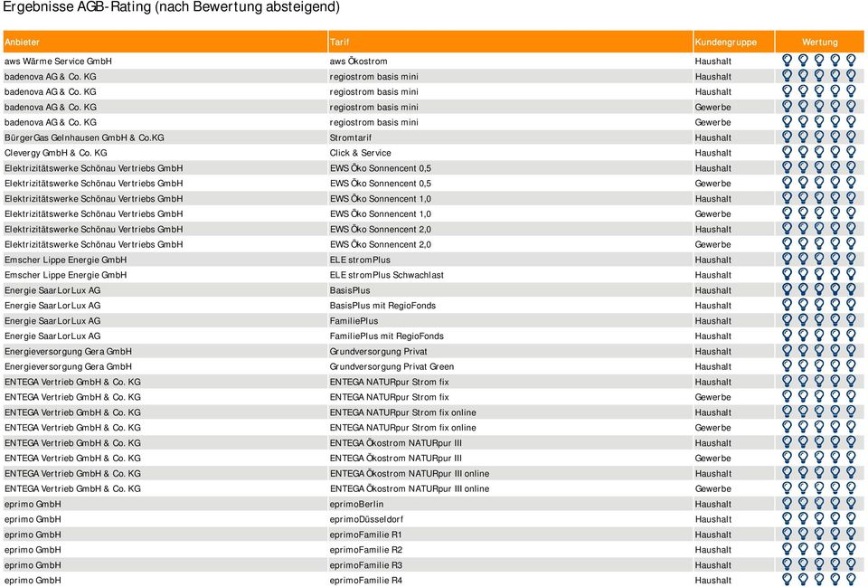 KG Click & Service Haushalt Elektrizitätswerke Schönau Vertriebs GmbH EWS Öko Sonnencent 0,5 Haushalt Elektrizitätswerke Schönau Vertriebs GmbH EWS Öko Sonnencent 0,5 Gewerbe Elektrizitätswerke
