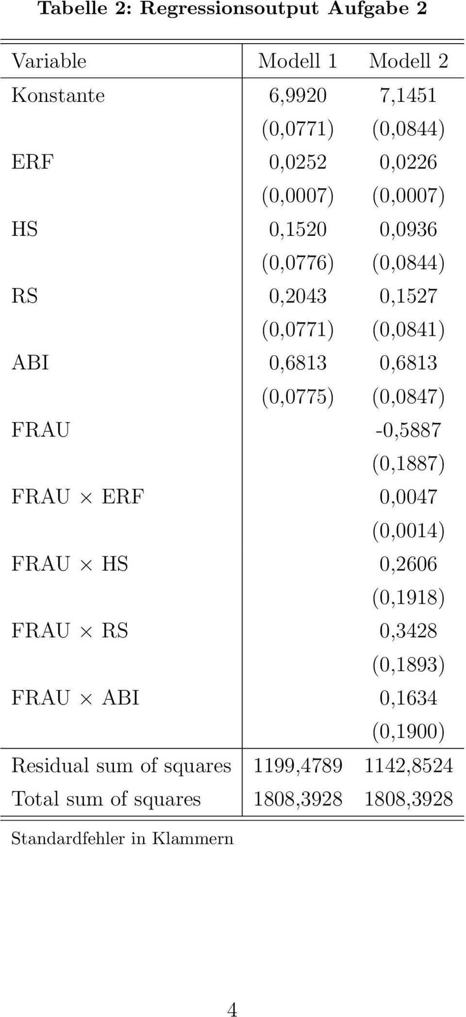 (0,0775) (0,0847) FRAU -0,5887 (0,1887) FRAU ERF 0,0047 (0,0014) FRAU HS 0,2606 (0,1918) FRAU RS 0,3428 (0,1893) FRAU