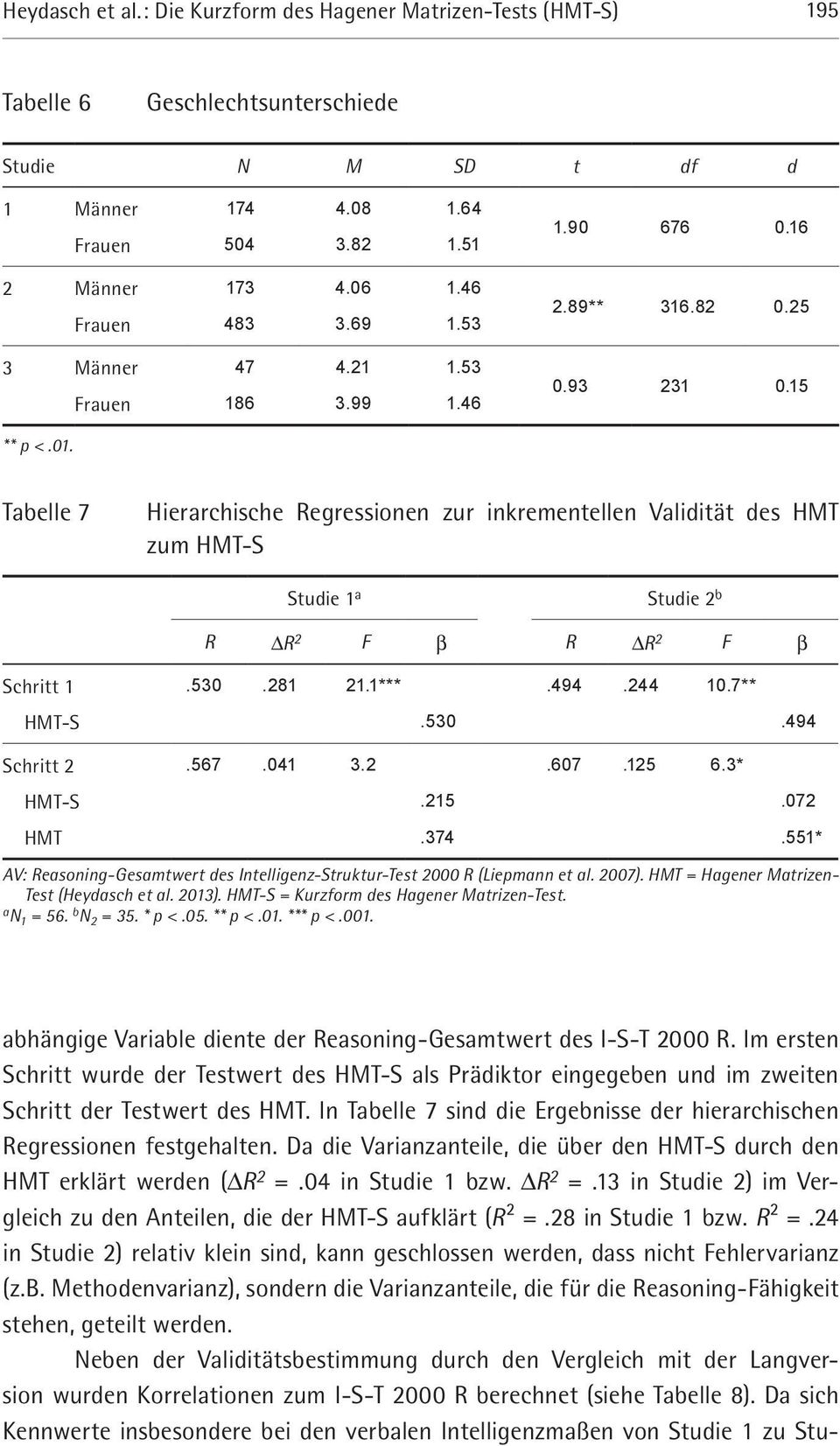 Tabelle 7 Hierarchische Regressionen zur inkrementellen Validität des HMT zum HMT-S Studie 1 a Studie 2 b R ΔR 2 F β R ΔR 2 F β Schritt 1.530.281 21.1***.494.244 10.7** HMT-S.530.494 Schritt 2.567.