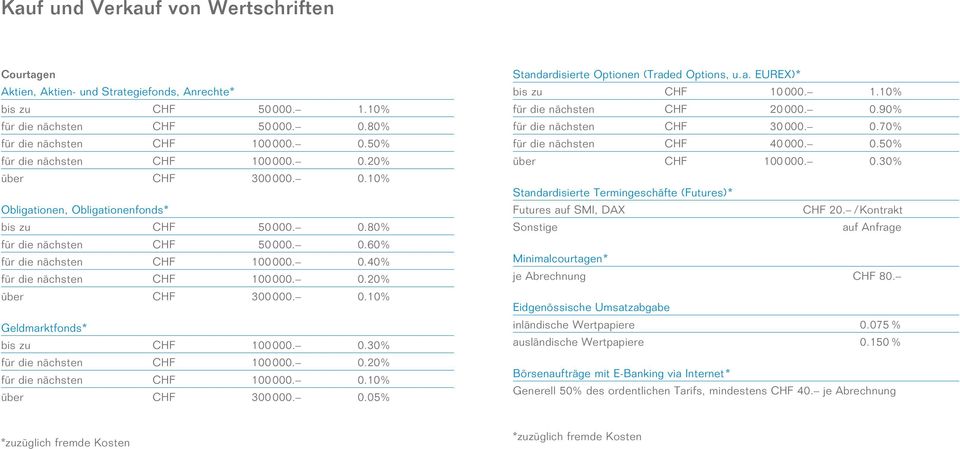 0.10% über CHF 300000. 0.05% Standardisierte Optionen (Traded Options, u.a. EUREX)* bis zu CHF 10000. 1.10% für die nächsten CHF 20000. 0.90% für die nächsten CHF 30000. 0.70% für die nächsten CHF 40000.