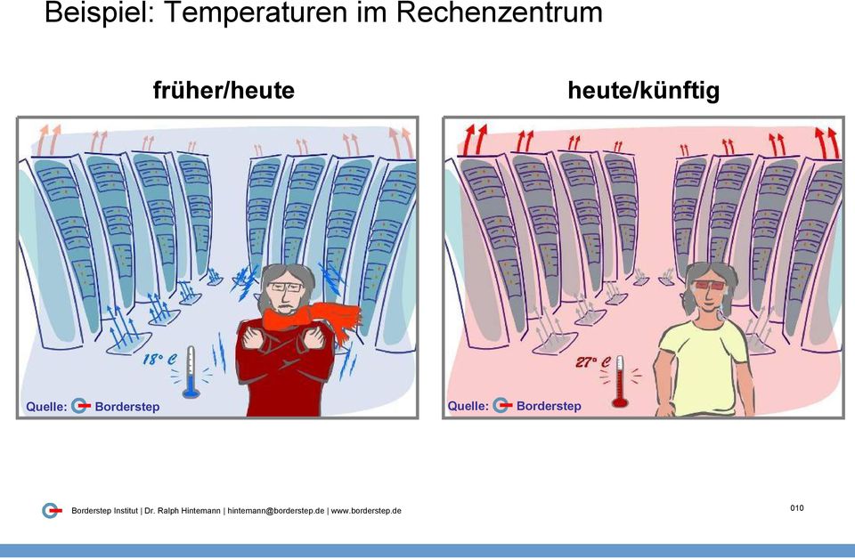 heute/künftig Quelle: