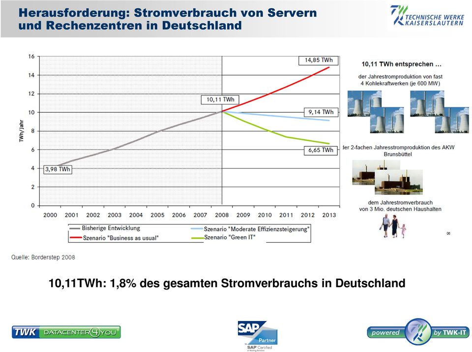 Deutschland 10,11TWh: 1,8% des