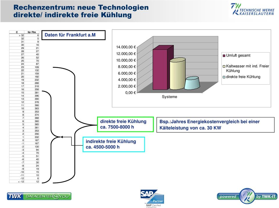15-11 10-12 6 < -12 12 Daten für Frankfurt a.m 14.000,00 12.000,00 10.000,00 8.000,00 6.000,00 4.000,00 2.000,00 0,00 direkte freie Kühlung ca.