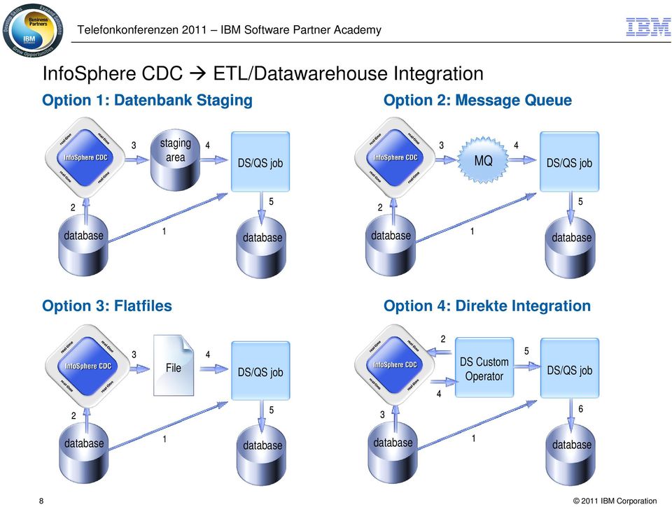 database Option 3: Flatfiles 4 DS/QS job 5 2 1 database database Option 4: Direkte Integration 2 4 it