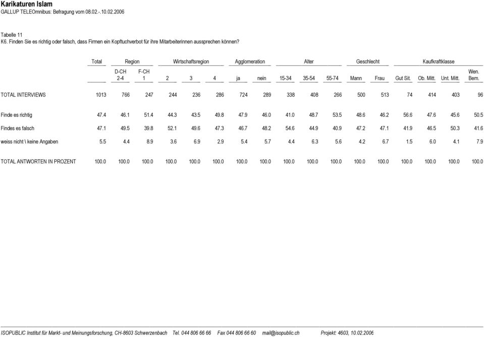 TOTAL INTERVIEWS 1013 766 247 244 236 286 724 289 338 408 266 500 513 74 414 403 96 Finde es richtig 47.4 46.1 51.4 44.3 43.5 49.8 47.9 46.0 41.0 48.7 53.5 48.6 46.2 56.6 47.6 45.6 50.5 Findes es falsch 47.