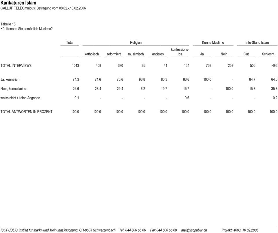 Schlecht TOTAL INTERVIEWS 1013 408 370 35 41 154 753 259 505 492 Ja, kenne ich 74.3 71.6 70.6 93.8 80.3 83.6 100.0-84.