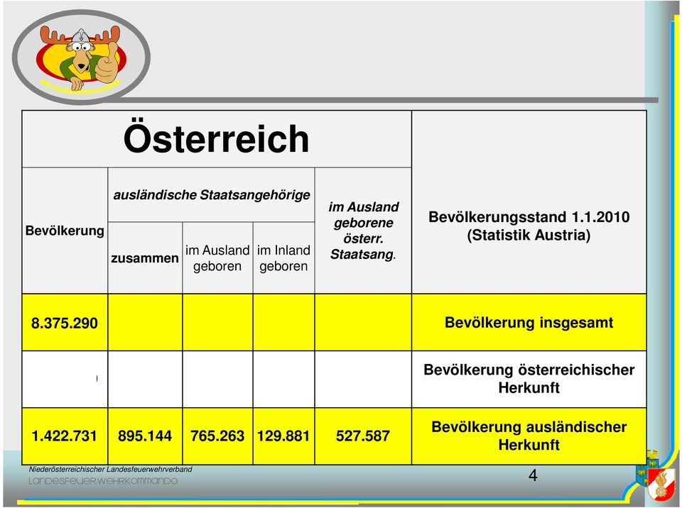 1.2010 (Statistik Austria) 8.375.290 Bevölkerung insgesamt 6.952.559 1.422.731 895.