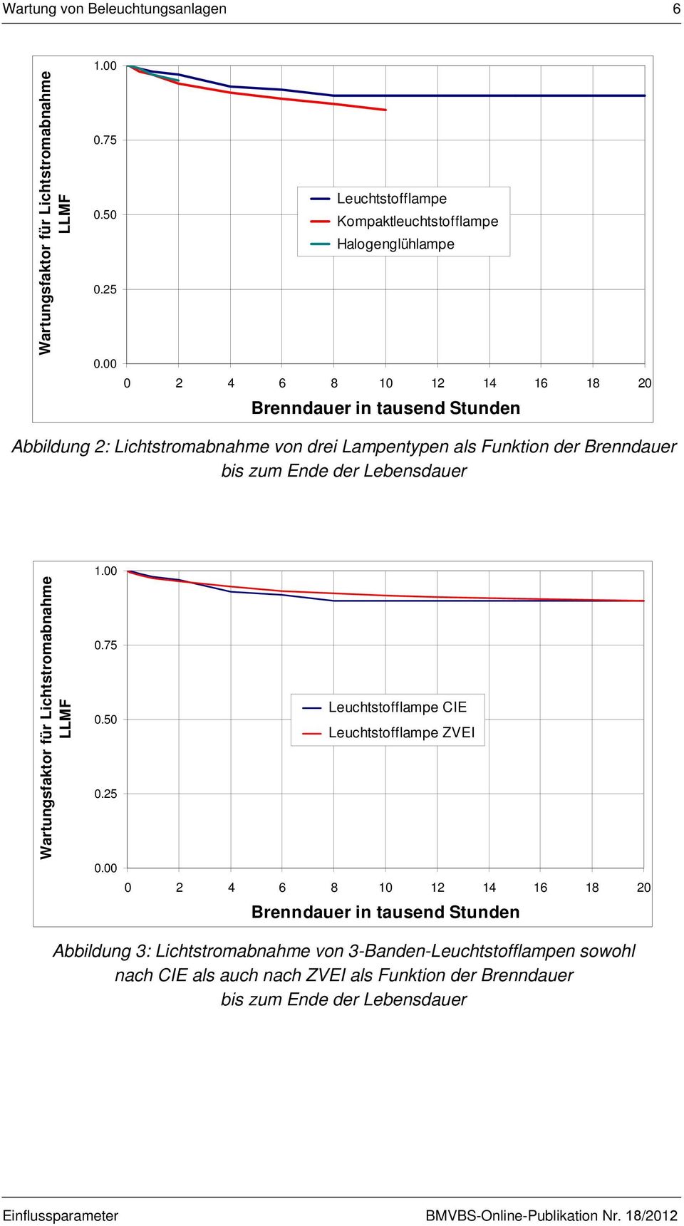 Funktion der Brenndauer bis zum Ende der Lebensdauer Wartungsfaktor für Lichtstromabnahme LLMF 1.00 0.75 0.50 0.25 0.