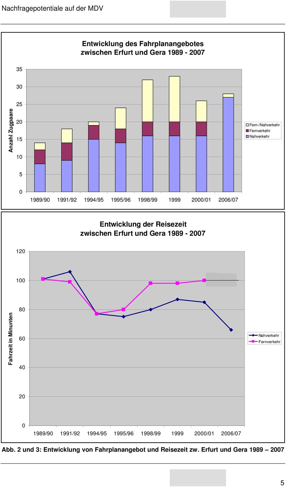 zwischen Erfurt und Gera 1989-2007 120 100 Fahrzeit in Minunten 80 60 40 Nahverkehr Fernverkehr 20 0 1989/90 1991/92