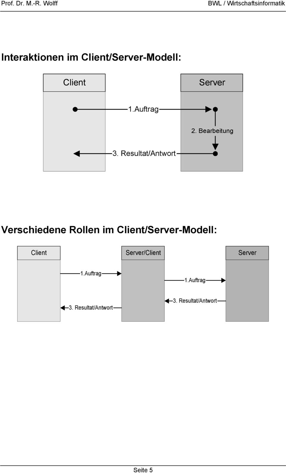 Resultat/Antwort Verschiedene Rollen im