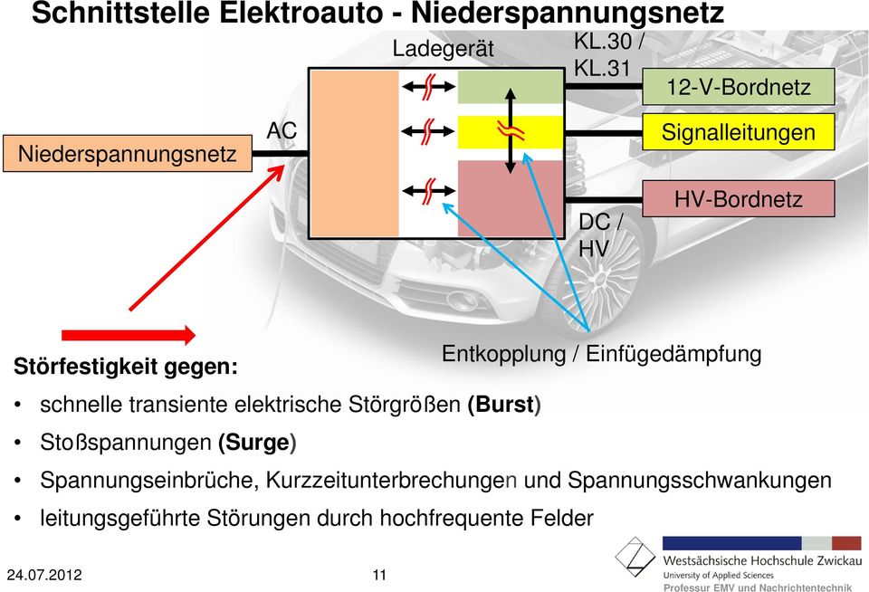 Einfügedämpfung Störfestigkeit gegen: schnelle transiente elektrische Störgrößen (Burst)