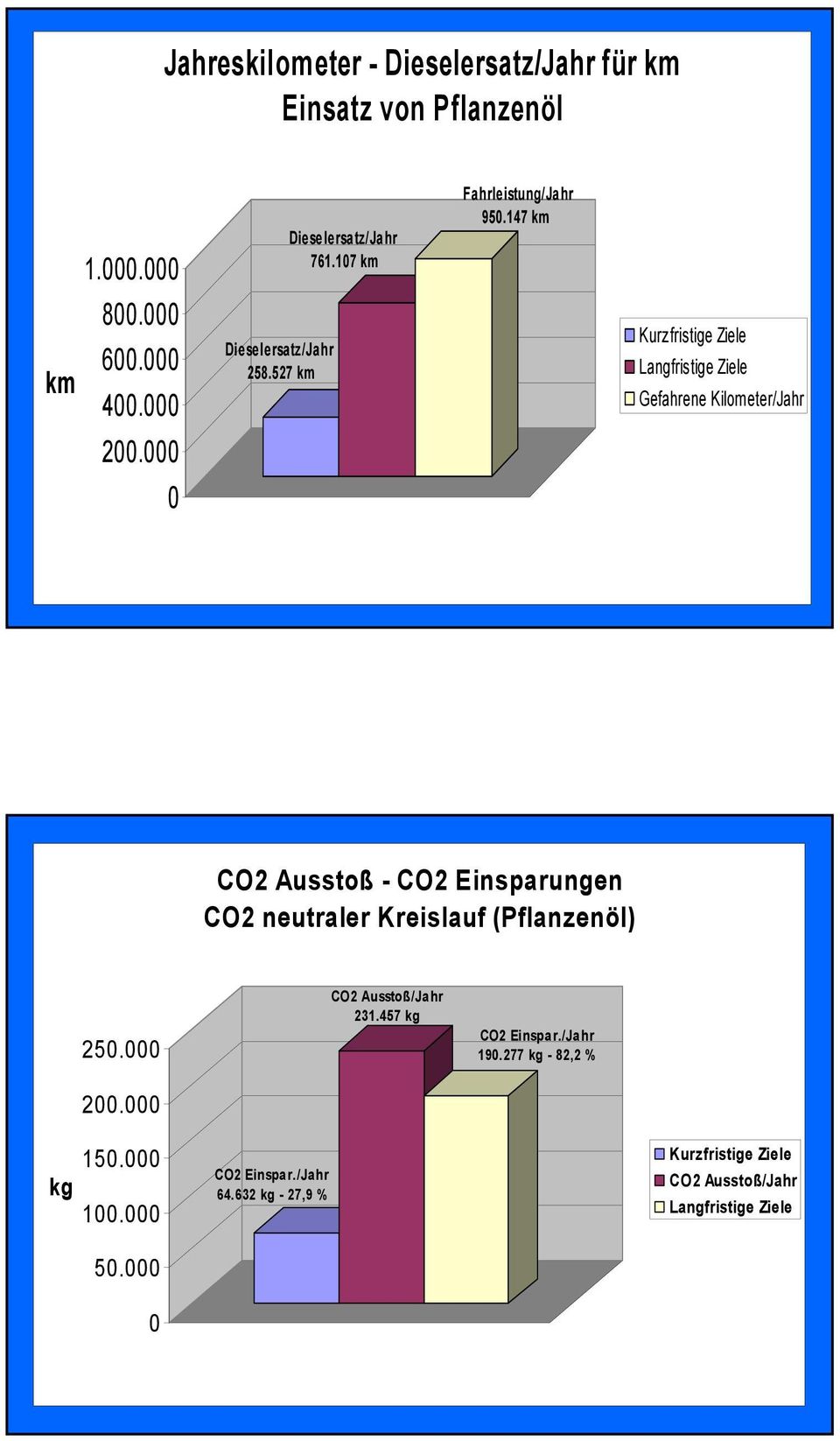 000 0 CO2 Ausstoß - CO2 Einsparungen CO2 neutraler Kreislauf (Pflanzenöl) 250.000 CO2 Ausstoß/Jahr 231.457 kg CO2 Einspar./Jahr 190.