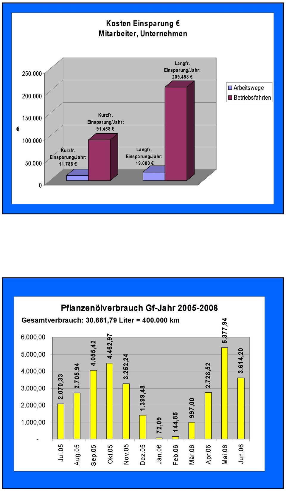 000,00 1.000,00 - Pflanzenölverbrauch Gf-Jahr 2005-2006 Gesamtverbrauch: 30.881,79 Liter = 400.000 km 2.070,33 2.705,94 4.055,42 4.462,97 3.