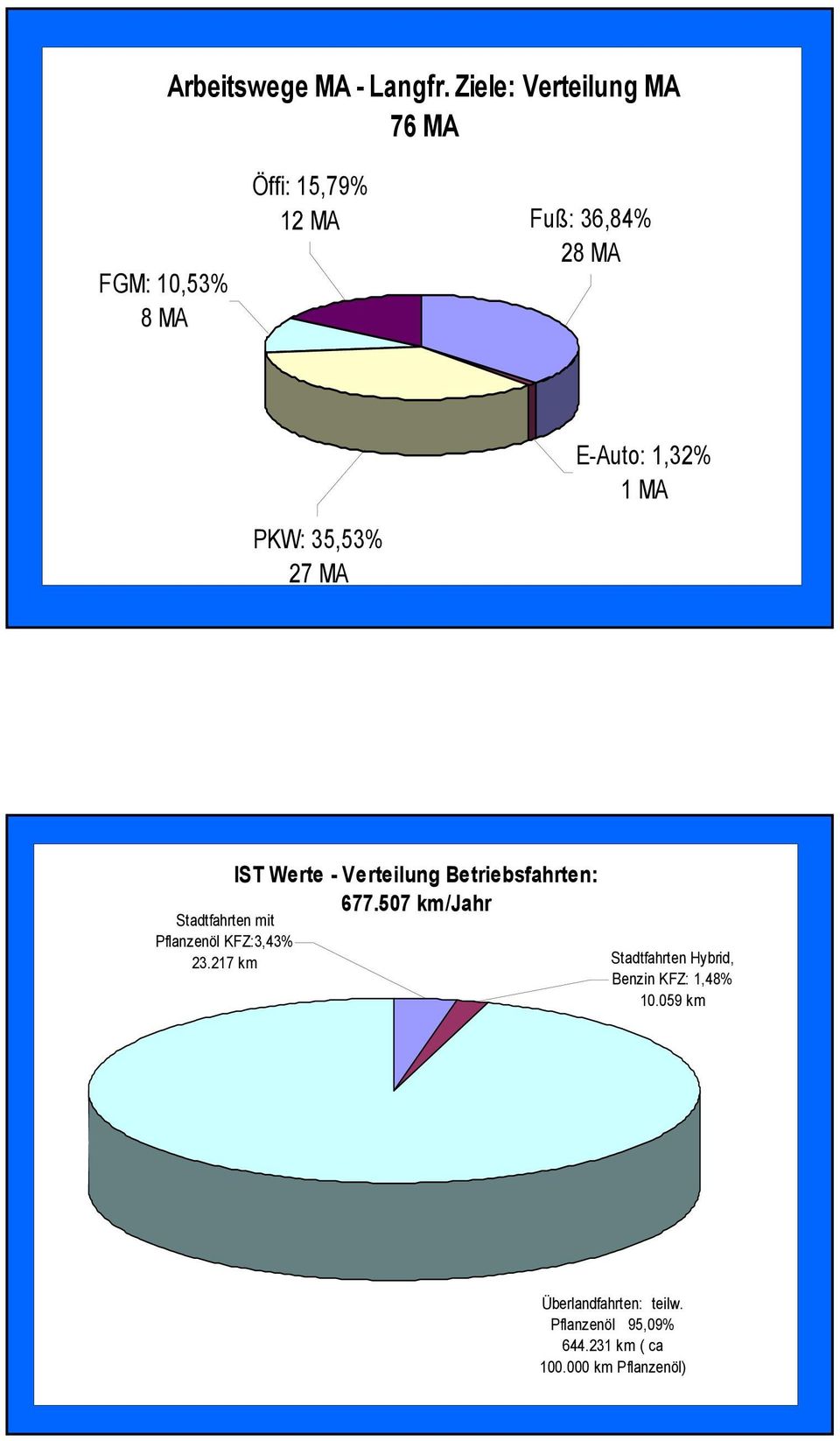 27 MA E-Auto: 1,32% 1 MA IST Werte - Verteilung Betriebsfahrten: 677.