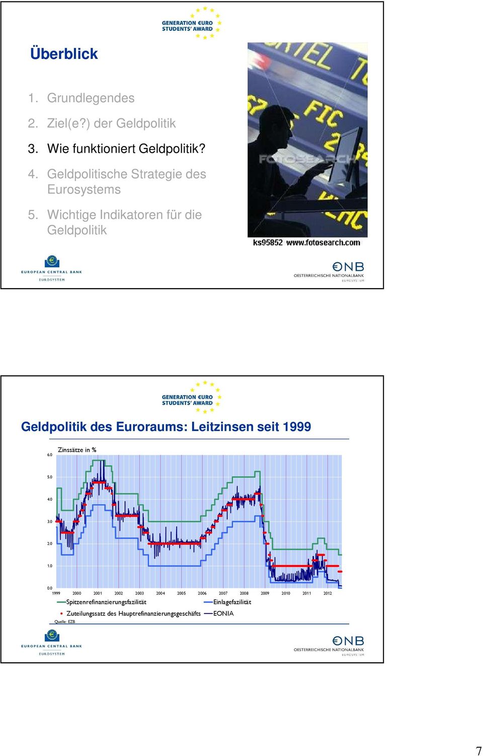 Wichtige Indikatoren für die Geldpolitik Geldpolitik des Euroraums: Leitzinsen seit 1999 6.0 Zinssätze in % 5.0 4.