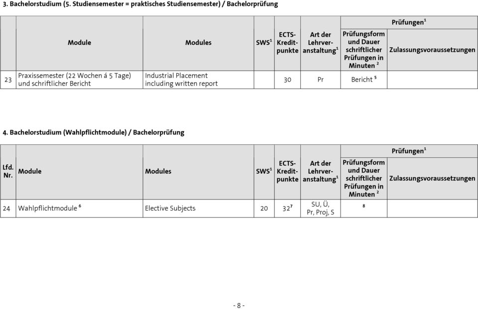 Industrial Placement including written report Art der Lehrveranstaltung Prüfungsform und Dauer schriftlicher Prüfungen in Minuten 2 30 Pr Bericht 5 Prüfungen