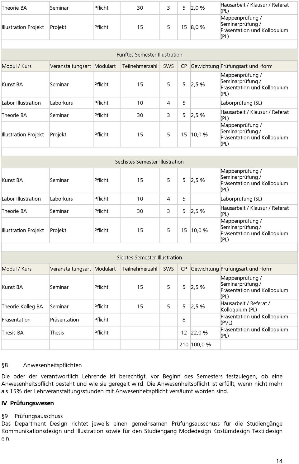 15 5 15 10,0 % Siebtes Semester Illustration Kunst BA Seminar Pflicht 15 5 5 2,5 % Theorie Kolleg BA Seminar Pflicht 15 5 5 2,5 % Präsentation Präsentation Pflicht 8 Thesis BA Thesis Pflicht 12 22,0