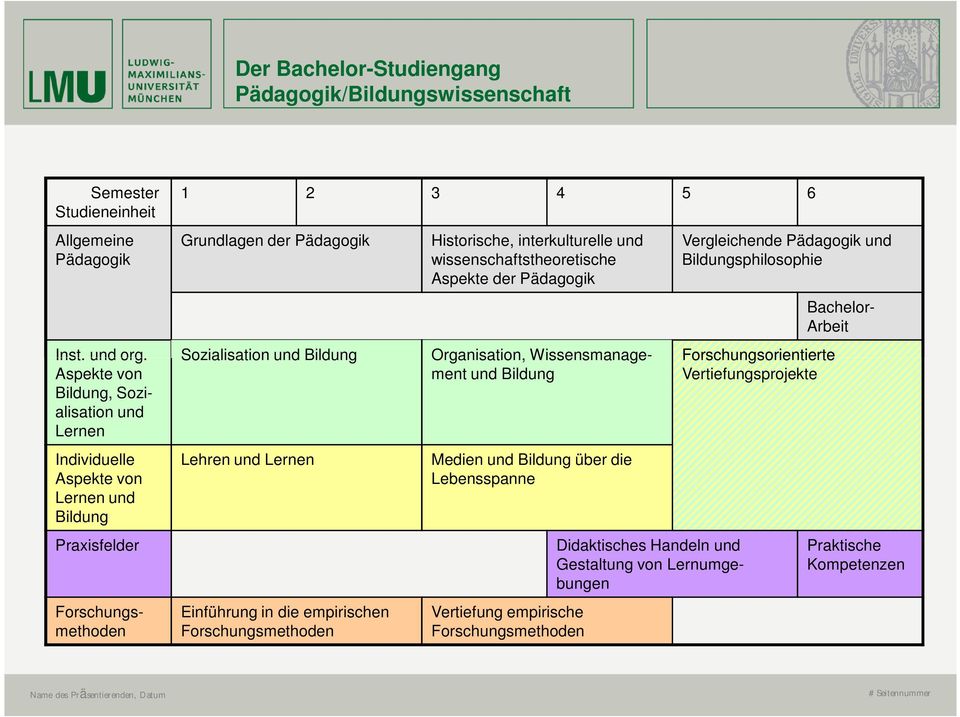 Grundlagen der Pädagogik Sozialisation und Bildung Lehren und Lernen Einführung in die empirischen Forschungsmethoden Historische, interkulturelle und wissenschaftstheoretische Aspekte der