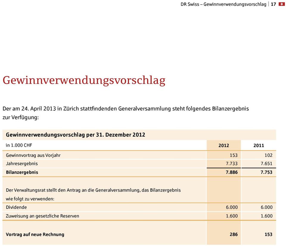 Dezember 2012 in 1.000 CHF 2012 2011 Gewinnvortrag aus Vorjahr 153 102 Jahresergebnis 7.733 7.651 Bilanzergebnis 7.886 7.