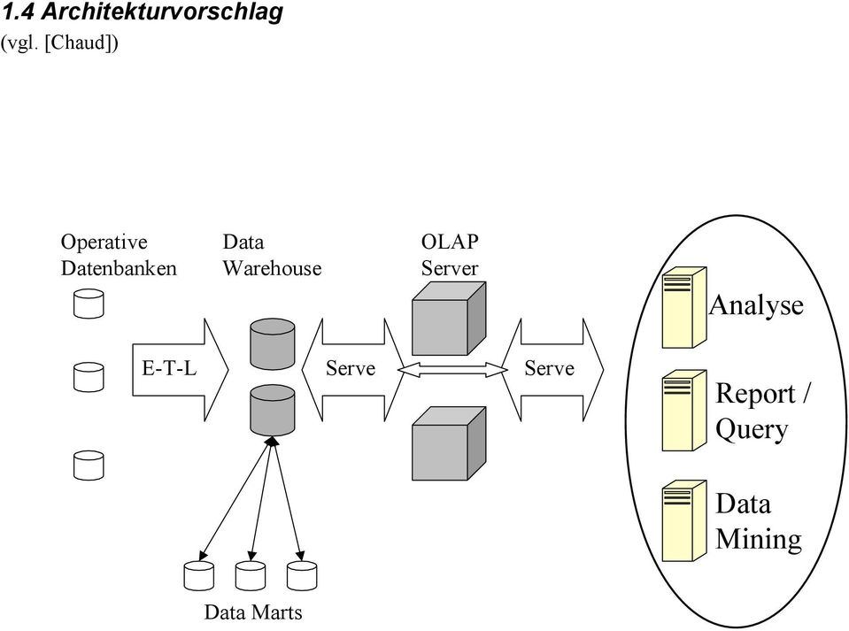 Warehouse OLAP Server Analyse E-T-L