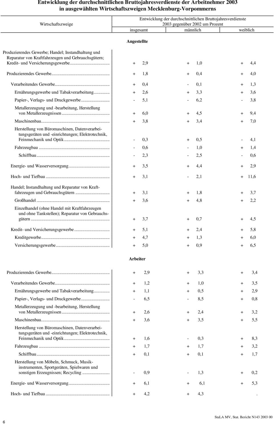 .. + 1,8 + 0,4 + 4,0 Verarbeitendes Gewerbe... + 0,4-0,1 + 1,3 Ernährungsgewerbe und Tabakverarbeitung... + 2,6 + 3,3 + 3,6 Papier-, Verlags- und Druckgewerbe.