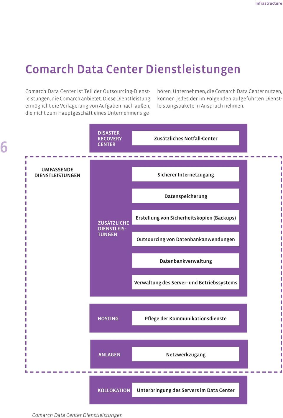 Unternehmen, die Comarch Data Center nutzen, können jedes der im Folgenden aufgeführten Dienstleistungspakete in Anspruch nehmen.