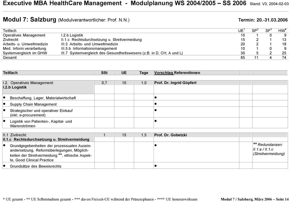 7 Systemvergleich des Gesundheitswesens (z.b. in D, CH, A und L) 30 5 2 25 Gesamt 85 11 4 74 I.2. Operatives Management: I.2.b Logistik 0,7 10 1,0 Prof. Dr.