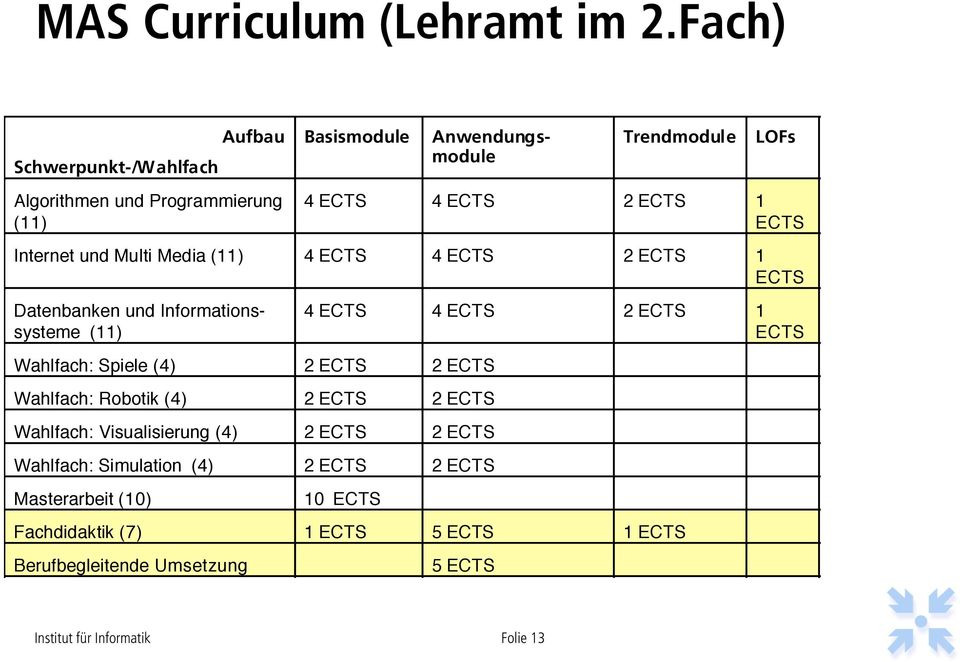 Internet und Multi Media (11) 4 ECTS 4 ECTS 2 ECTS 1 ECTS Datenbanken und Informationssysteme (11) Wahlfach: Spiele (4) 2 ECTS 2 ECTS Wahlfach: