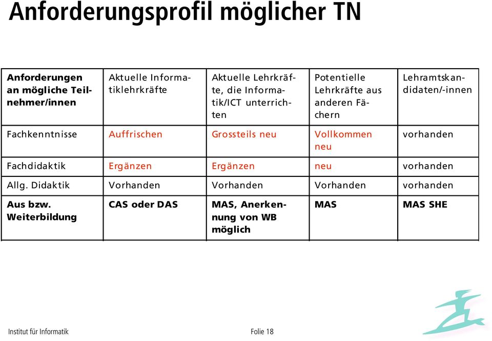 Auffrischen Grossteils neu Vollkommen neu vorhanden Fachdidaktik Ergänzen Ergänzen neu vorhanden Allg.