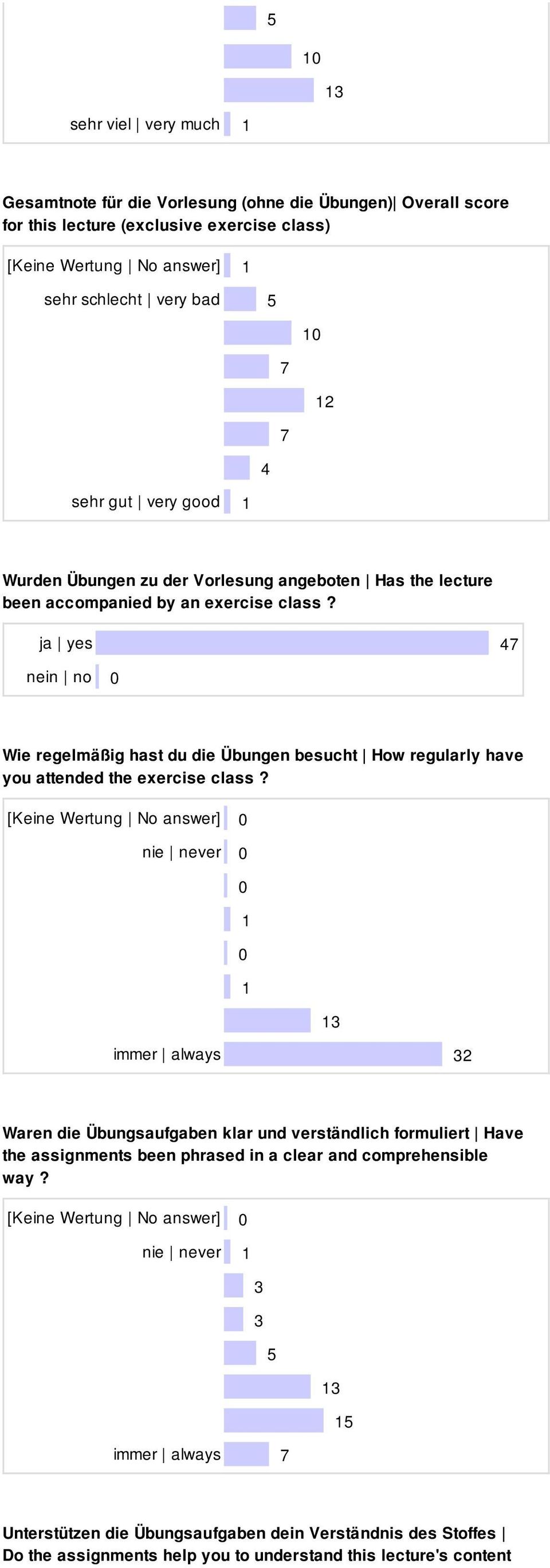 ja yes nein no Wie regelmäßig hast du die Übungen besucht How regularly have you attended the exercise class?