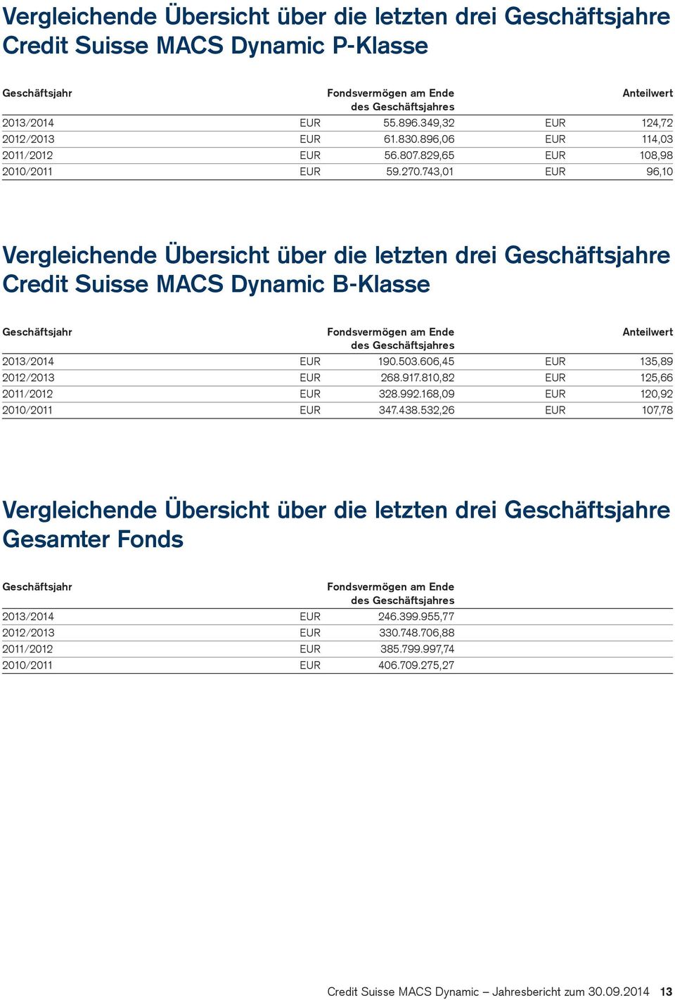 743,01 EUR 96,10 Vergleichende Übersicht über die letzten drei Geschäftsjahre Credit Suisse MACS Dynamic B-Klasse Geschäftsjahr Fondsvermögen am Ende Anteilwert des Geschäftsjahres 2013/2014 EUR 190.