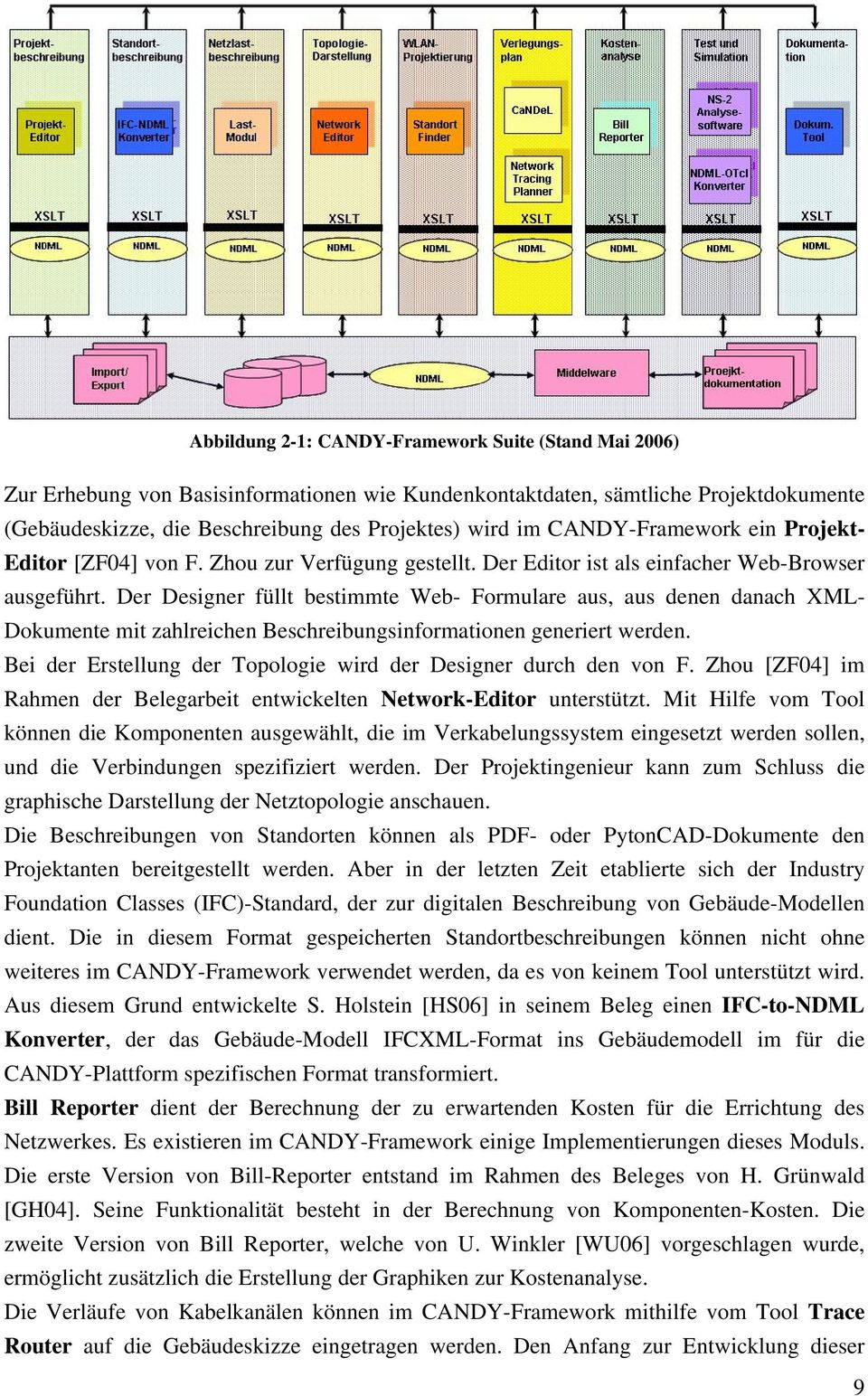 Der Designer füllt bestimmte Web- Formulare aus, aus denen danach XML- Dokumente mit zahlreichen Beschreibungsinformationen generiert werden.