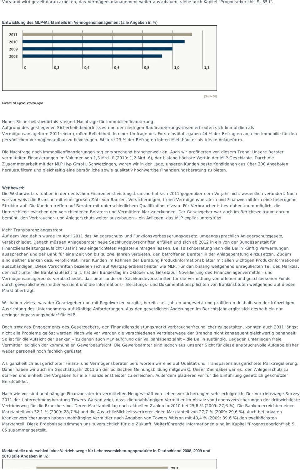 Aufgrund des gestiegenen Sicherheitsbedürfnisses und der niedrigen Baufinanzierungszinsen erfreuten sich Immobilien als Vermögensanlageform 2011 einer großen Beliebtheit.