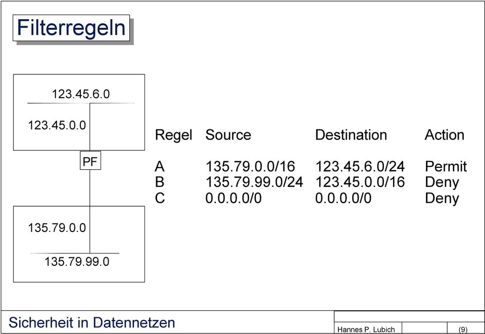 0 PF Regel Source Destination Action A 135.79.0.0/16 123.