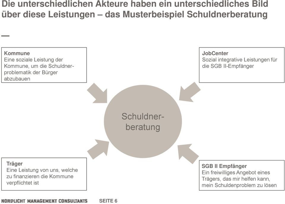 Leistungen für die SGB II-Empfänger Schuldnerberatung Träger Eine Leistung von uns, welche zu finanzieren die Kommune