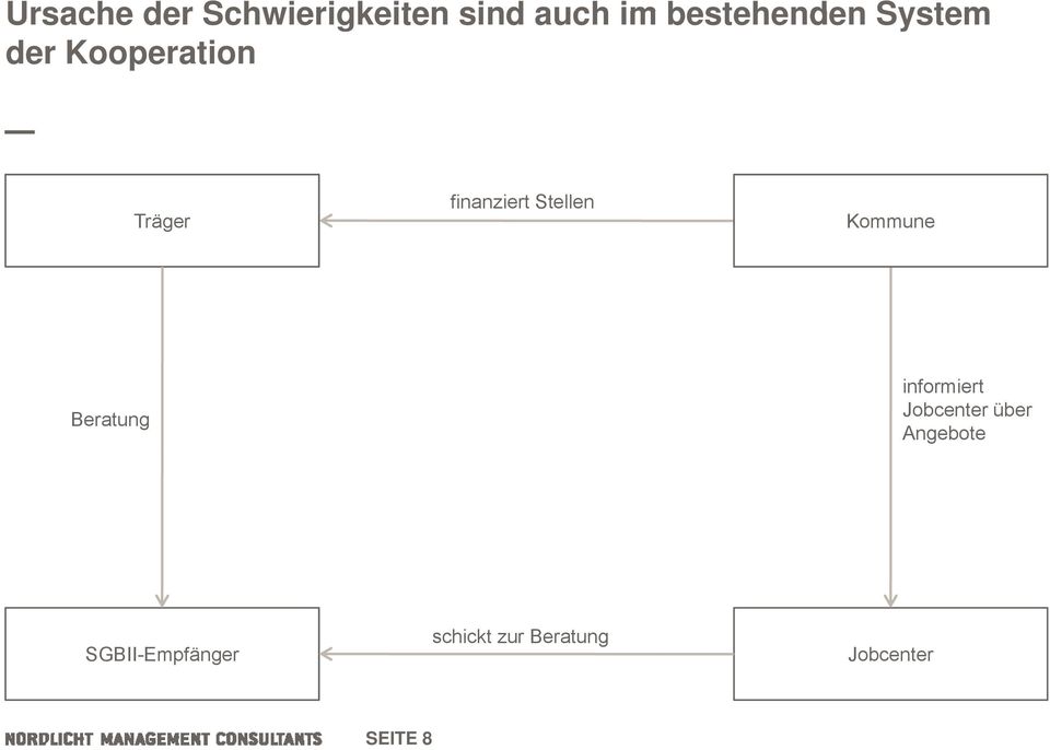 finanziert Stellen Kommune Beratung informiert